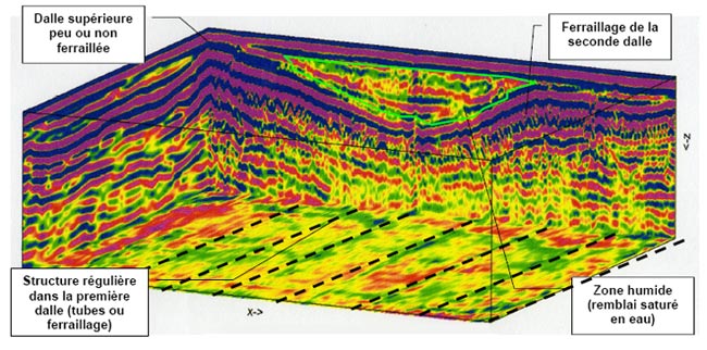 Coupe 3D par radar géologique